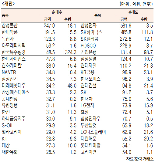 [표]유가증권 기관·외국인·개인 순매수·도 상위종목(11월 23일-최종치)