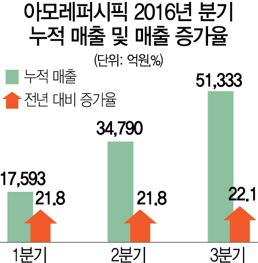[한국 뷰티산업 새역사 쓰는 아모레퍼시픽 <상>]글로벌 뷰티기업 '톱10'으로…아모레 신화는 멈추지 않는다