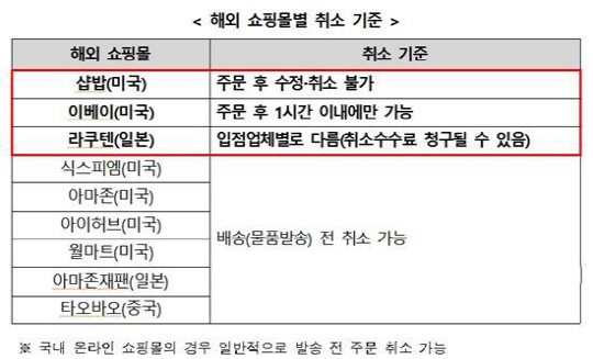 ‘주문 후 취소 불가’ 해외 쇼핑몰…소비자원 “약관·거래조건 꼼꼼히 살펴야”