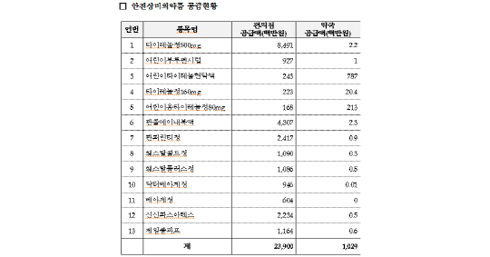 자료=복지부