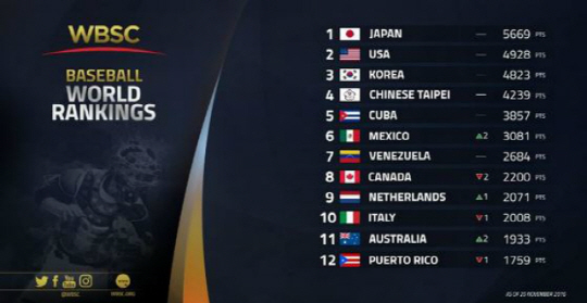 한국야구 세계랭킹 3위 유지…2위 미국과 105점차