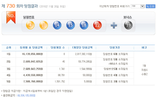 로또 730회 1등 당첨번호 ‘4,10,14,15,18,22’…당첨금 20.1억원씩