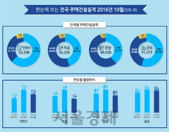 2016년 10월 전국 주택건설실적.