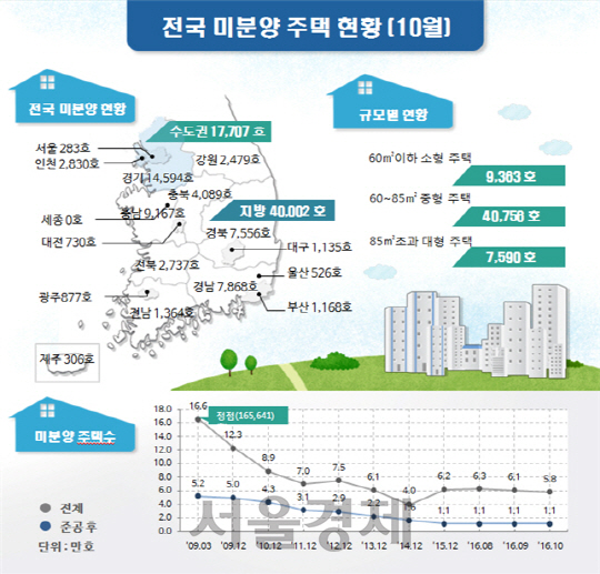 10월 말 전국 미분양 주택 현황.