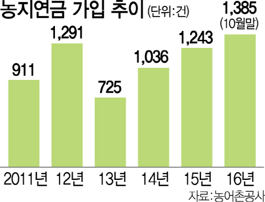 3015A30 농지연금 가입 추이