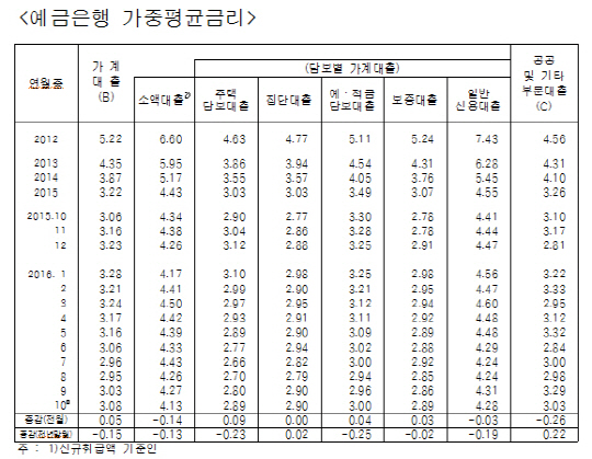 자료:한국은행