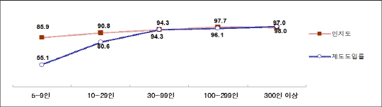 사업장 규모별 출산전후 휴가 인지도 및 도입률, 자료=고용부