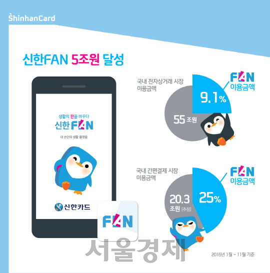 신한카드는 앱카드 신한 판(FAN)의 결제 금액이 올해 5조원을 돌파했다고 30일 밝혔다. /인포그래픽제공=신한카드