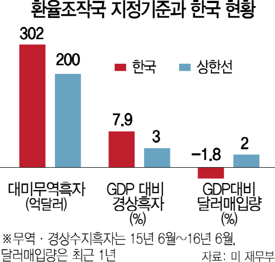 미국 재무부의 환율 조작국 지정 기준 및 한국의 상황