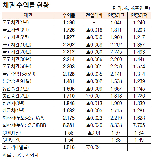 [표]채권 수익률 현황(12월 1일)