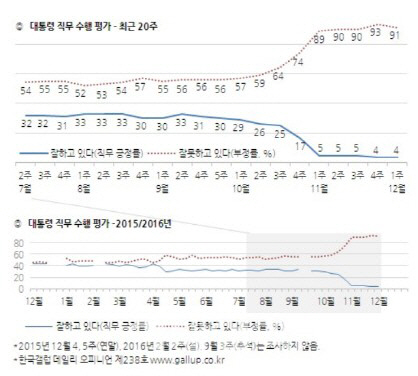 朴대통령 지지율, 2주째 4% 유지 ‘대구 경북은 10%’ 이럴 수가 ‘경악’