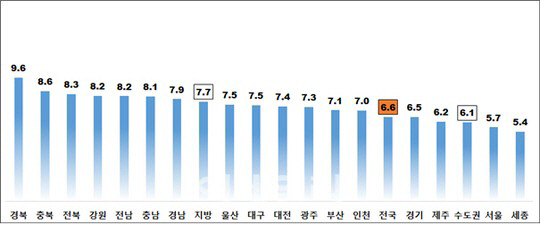 10월 전월세전환율 6.6%, 수치 높을수록 월세 부담 높아 “이사철 마무리”