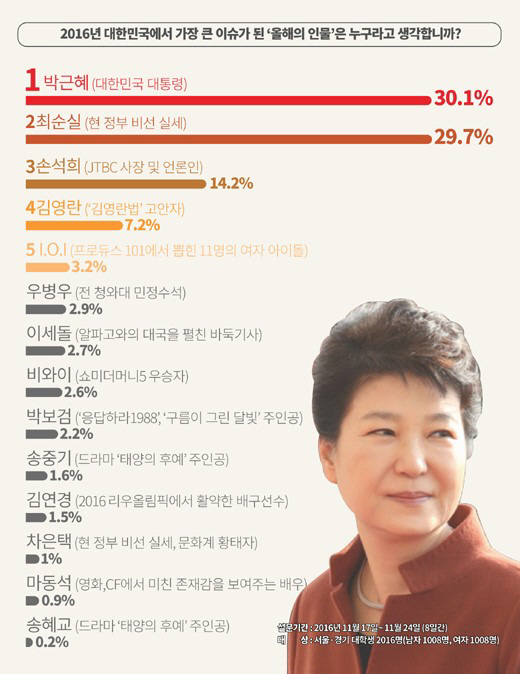 대학생이 뽑은 올해의 인물 ‘1위 박근혜 대통령, 2위 최순실, 3위 손석희’