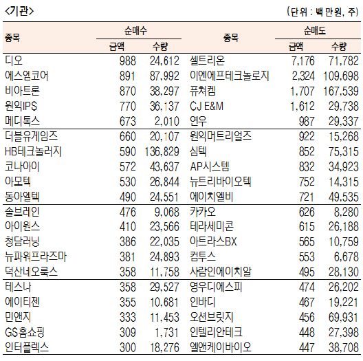 [표]코스닥 기관·외국인·개인 순매수·도 종목(12월 2일)