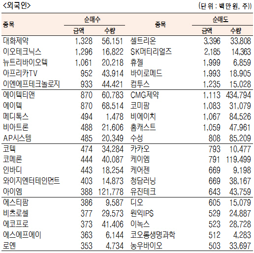 [표]코스닥 기관·외국인·개인 순매수·도 종목(12월 2일)