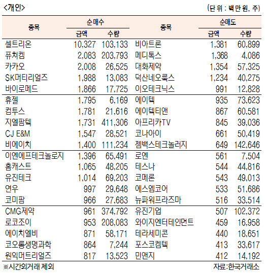 [표]코스닥 기관·외국인·개인 순매수·도 종목(12월 2일)