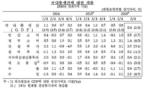 3분기 경제성장률 0.6%, 삼성 갤노트7-자동차 업계 파업 등 ‘저성장 장기화’