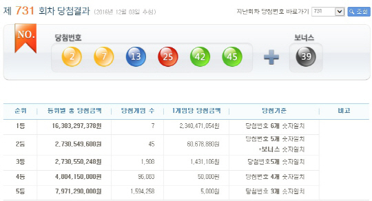 제731회 로또 1등 당첨번호 ‘2, 7, 13, 25, 42, 45’ 보너스번호 ‘39’