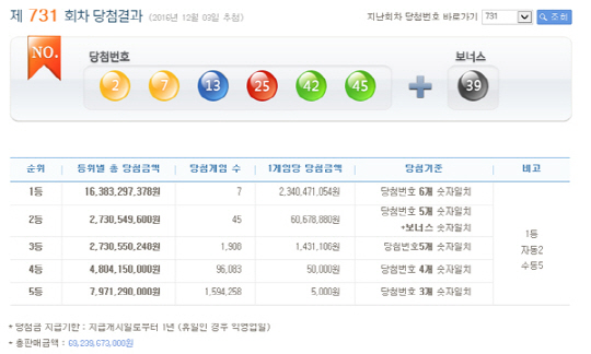 로또 731회 1등 당첨번호 ‘2,7,13,25,42,45’…당첨금 23.4억원씩