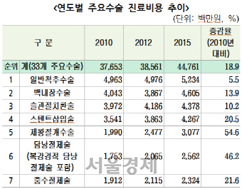 주요 수술 진료비용 추이