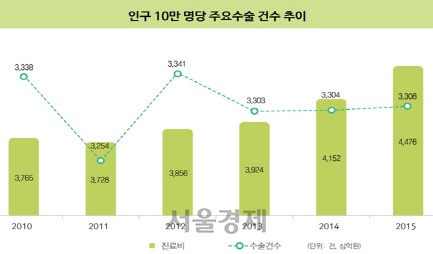 인구 10만명당 33개 주요 수술건수·진료비