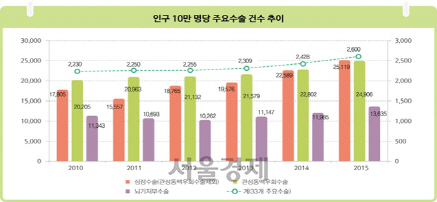 인구 10만명당 주요 수술건수 추이