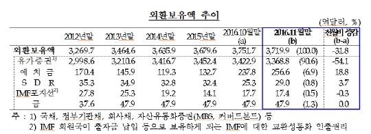 자료:한국은행