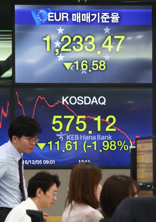 유럽발 악재가 덮친 5일 코스닥 지수가 1.98% 내린 575.12로 마감해 연중 최저치를 갈아치웠다. /연합뉴스