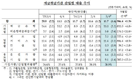 자료:한국은행