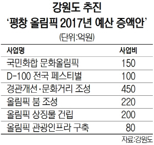 강원도 추진 ‘평창 올림픽 2017년 예산 증액안’