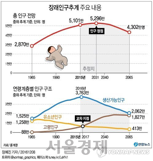 장래인구변화