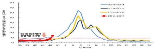 독감 유행주의보 발령, 38도 이상의 고열과 기침, 인후통 증상 “주의”