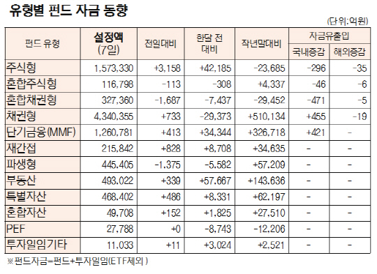 국내 주식형펀드, 이틀째 자금 유출