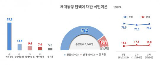 박근혜 탄핵 찬성 78.2%, 탄핵안 가결 가능성↑