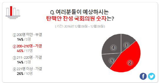 박근혜 탄핵 표결, 국민들 찬성 81% 국회의원들의 선택은? 200명 살짝 웃돌 듯