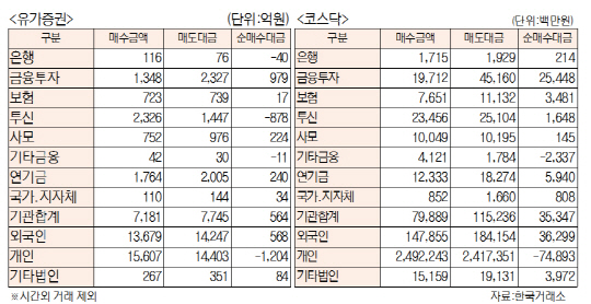 [표]투자주체별 매매동향(12월 9일)