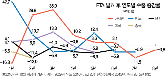 FTA 발효 후 연도별 수출 증감률.