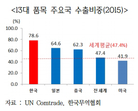 전체 수출  가운데 주력 수출품목 비중.