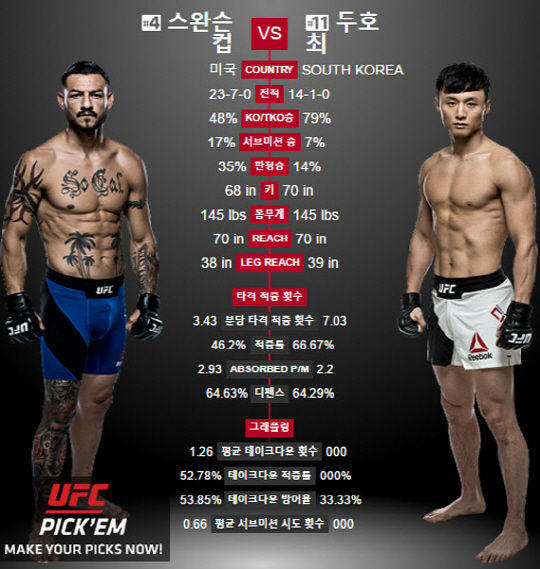 UFC 최두호, 컵 스완슨 꺾고 톱랭커 도약하나?…“컨디션 좋아”