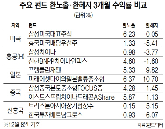 주요 펀드 환노출.환헤지 3개월 수익률 비교