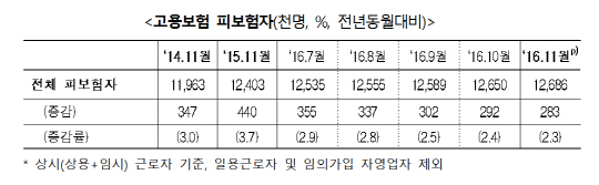 자료=고용부