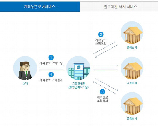 계좌통합관리서비스, 개설 3일 만에 32만명 사용 ‘소액계좌 즉시 해지 가능’