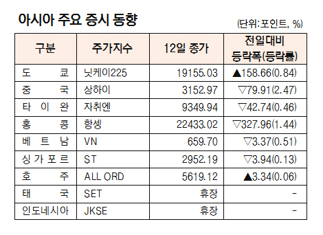 [표]아시아 주요 증시 동향(12월 12일)