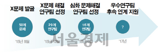 X-프로젝트 단계별 추진 현황