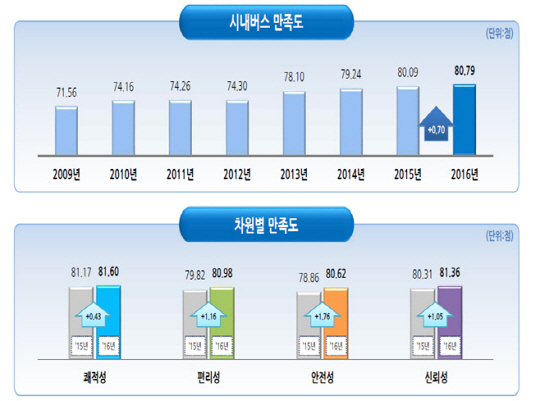 올해 서울 시내버스 만족도 결과. /자료제공=서울시