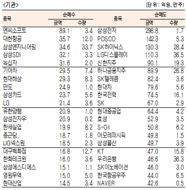 [표]유가증권 기관·외국인·개인 순매수·도 상위종목(12월 14일-최종치)