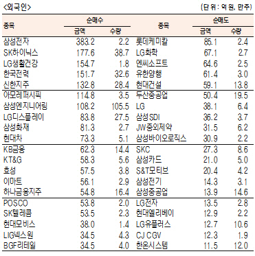 [표]유가증권 기관·외국인·개인 순매수·도 상위종목(12월 14일-최종치)