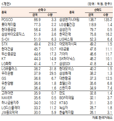 [표]유가증권 기관·외국인·개인 순매수·도 상위종목(12월 14일-최종치)