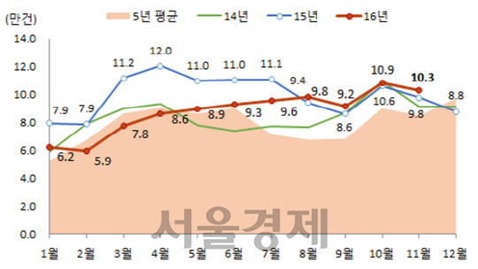 [서울경제TV] 전매제한 강화된 11월 주택거래 전달보다 5.3%↓