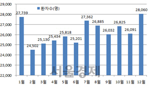 요추및 골반 골절 3년 평균 환자 현황  /자료제공=안전처